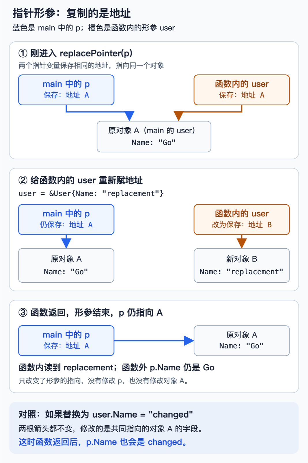 进入函数、给指针形参重新赋值与函数返回后的指向关系